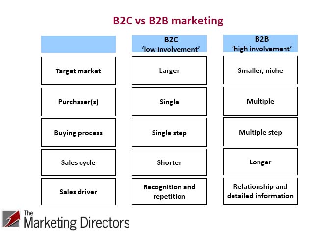 B2b-vs-b2c